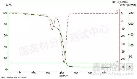 可降解塑料袋配方分析與成分檢測