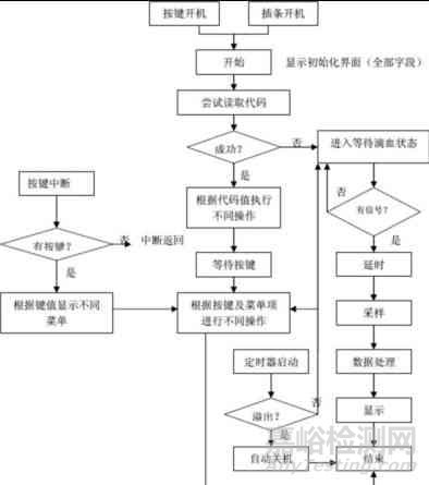 血糖儀原理設(shè)計(jì)及仿制開(kāi)發(fā)方案詳解