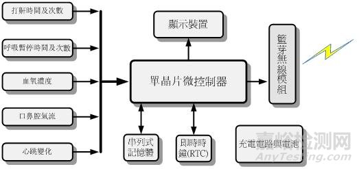 無線型睡眠呼吸暫停癥監(jiān)視系統(tǒng)研究方法與系統(tǒng)設(shè)計(jì)