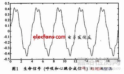 基于MATLAB軟件心跳呼吸模型的仿真設(shè)計