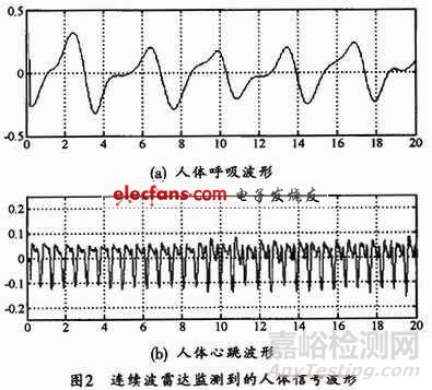 基于MATLAB軟件心跳呼吸模型的仿真設(shè)計