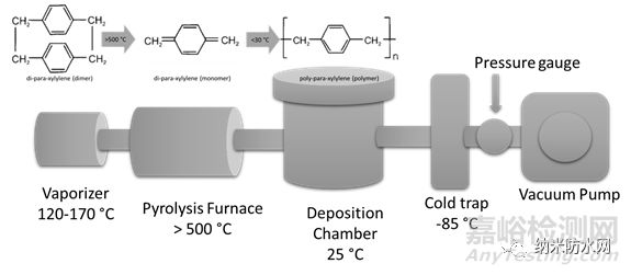 影響聚對(duì)二甲苯的沉積速率的因素