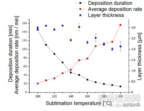 影響聚對(duì)二甲苯的沉積速率的因素