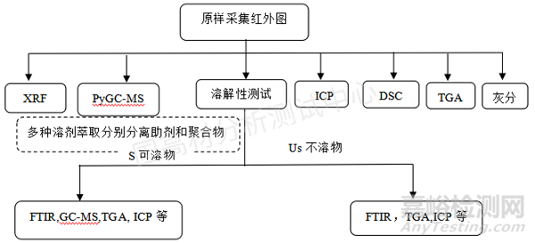 可降解塑料袋配方分析與成分檢測