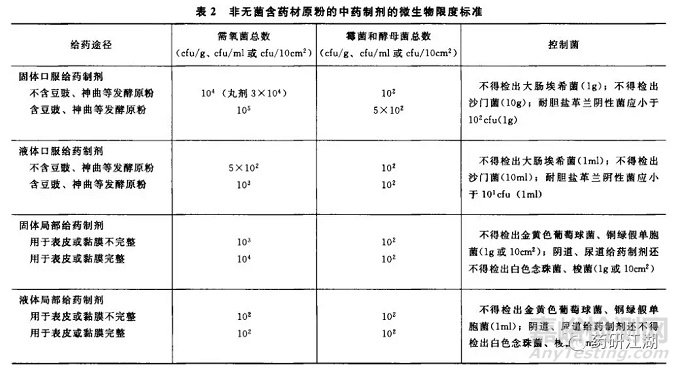 質(zhì)量標(biāo)準(zhǔn)中的微生物限度和無菌檢查