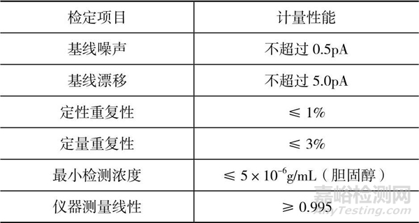 液相色譜儀電噴霧檢測(cè)器檢定方法探討