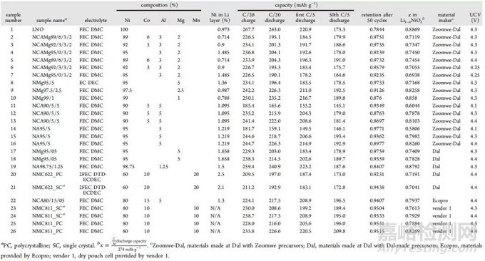 高鎳正極材料的失效機制超全總結(jié)