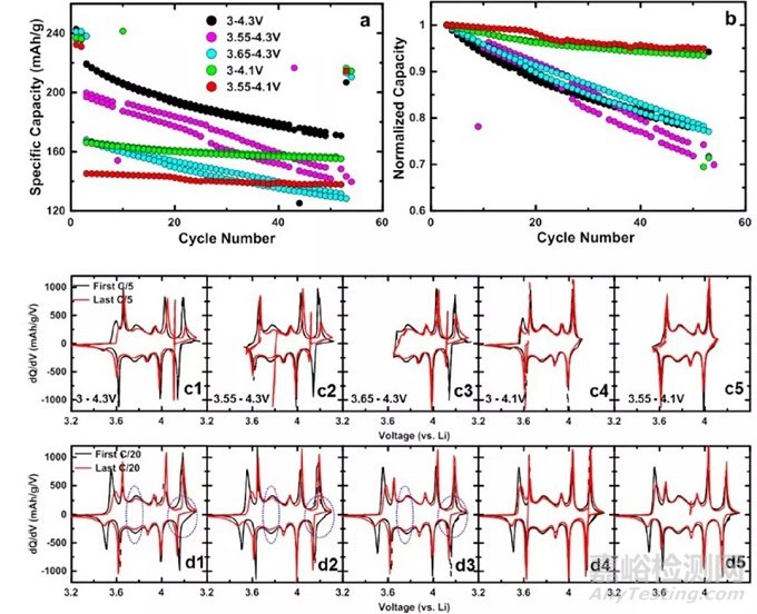 高鎳正極材料的失效機制超全總結(jié)