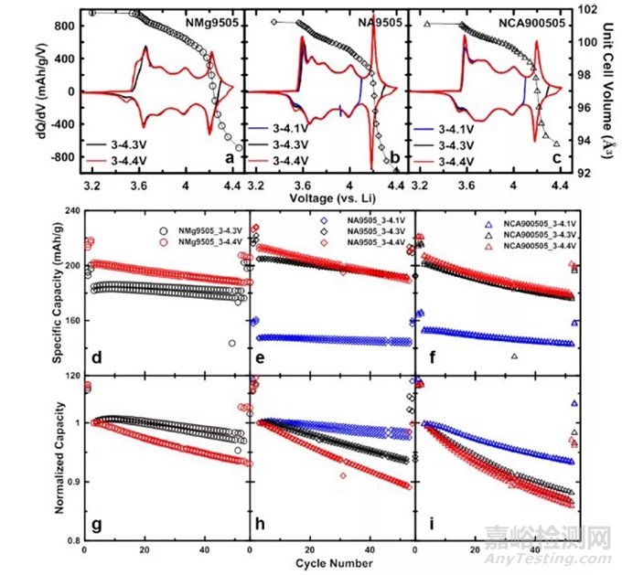 高鎳正極材料的失效機制超全總結(jié)