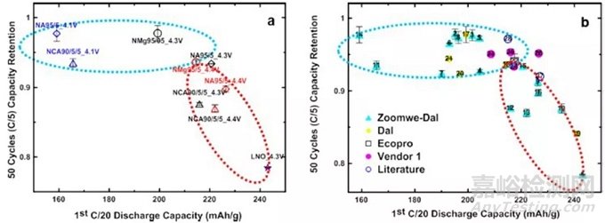 高鎳正極材料的失效機制超全總結(jié)