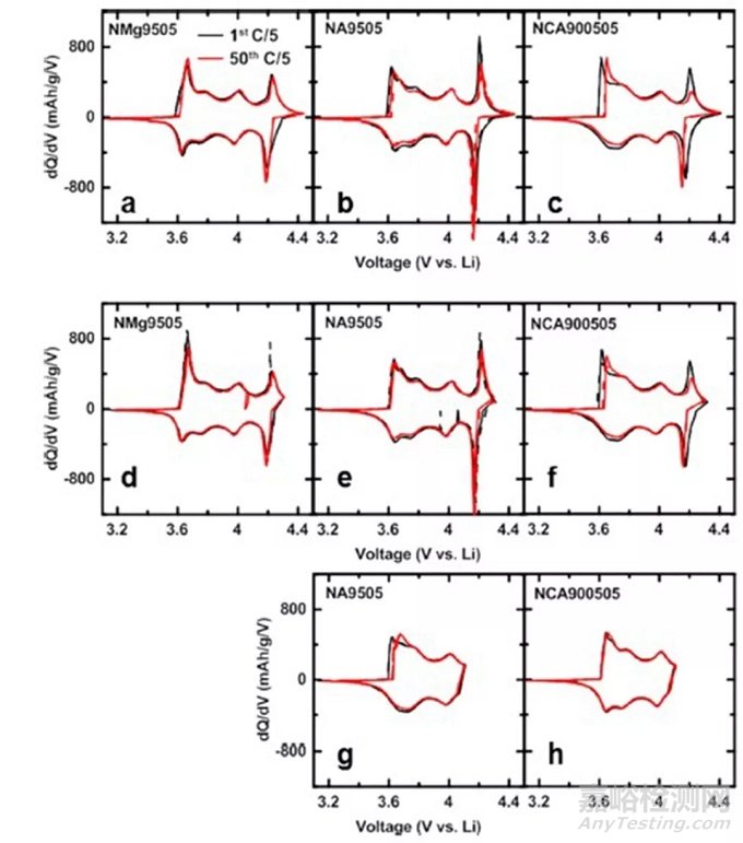 高鎳正極材料的失效機制超全總結(jié)
