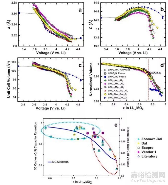 高鎳正極材料的失效機制超全總結(jié)