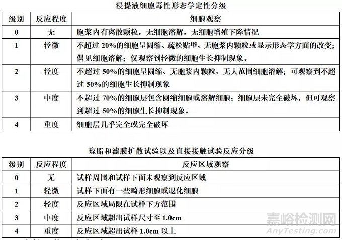 如何進(jìn)行醫(yī)療器械的體外細(xì)胞毒性評價(jià)