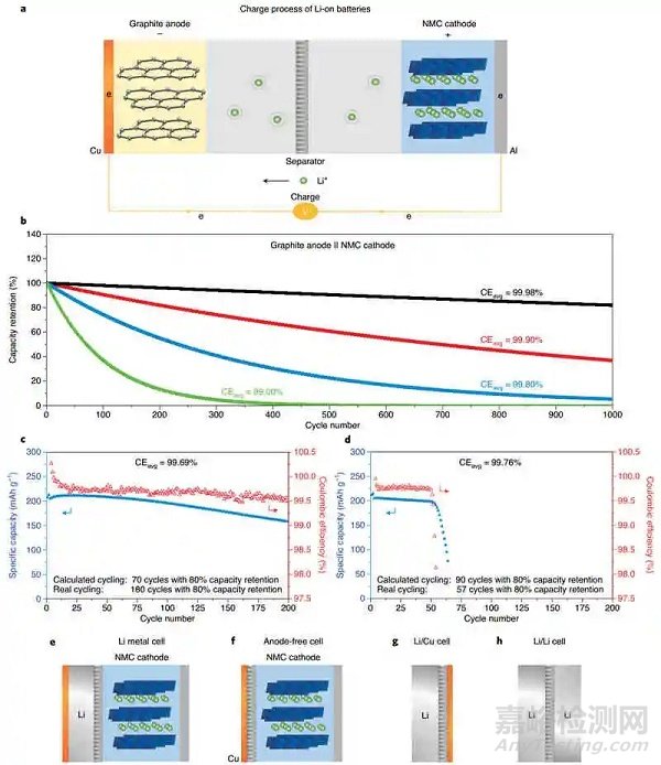 庫(kù)倫效率測(cè)試