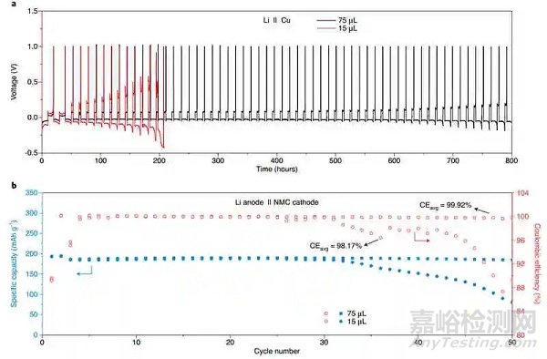 庫(kù)倫效率測(cè)試
