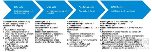 庫(kù)倫效率測(cè)試