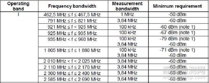 EN301 908-2 協(xié)調標準新舊差異解讀
