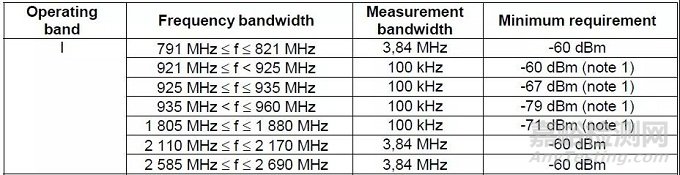EN301 908-2 協(xié)調標準新舊差異解讀