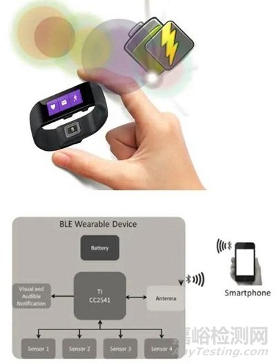如何利用節(jié)能技術(shù)優(yōu)化可穿戴設(shè)備的電源管理模塊