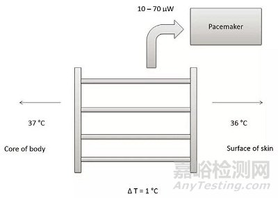 如何利用節(jié)能技術(shù)優(yōu)化可穿戴設(shè)備的電源管理模塊