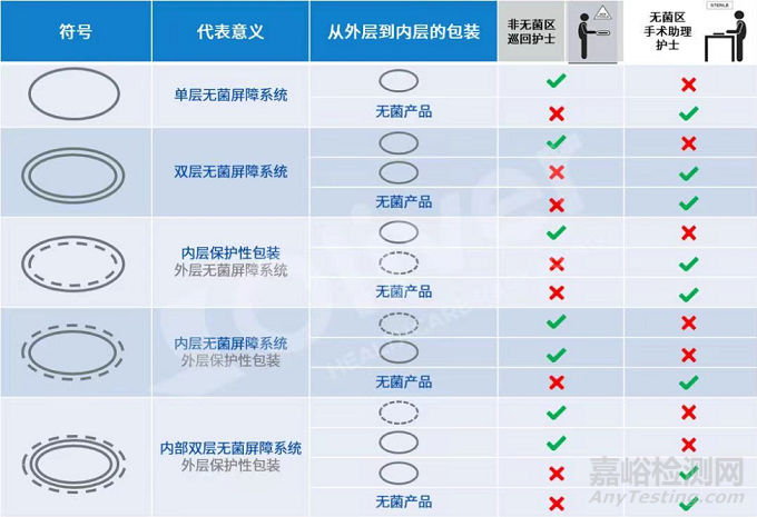 改進的醫(yī)療器械包裝標識——新的無菌屏障系統(tǒng)符號