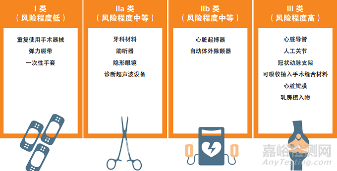 歐美澳加韓等國(guó)家對(duì)醫(yī)療器械的準(zhǔn)入要求