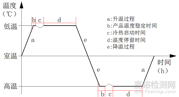 航天器單機熱循環(huán)試驗防凝露試驗技術