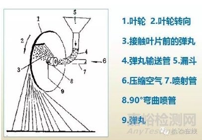 金屬表面噴丸工藝大全