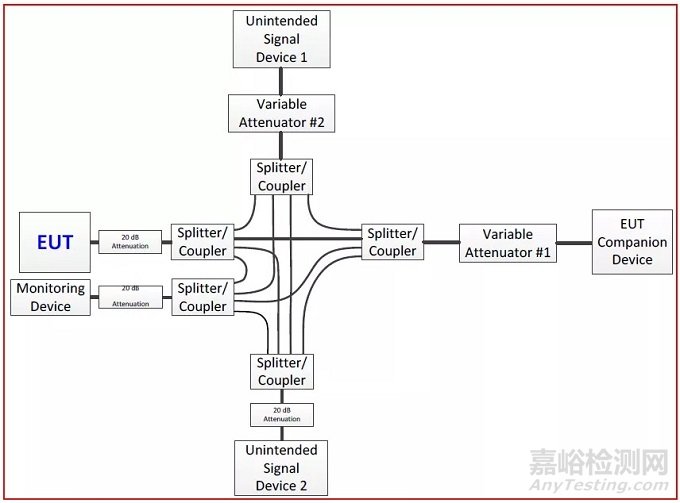 醫(yī)療器械產(chǎn)品無線共存檢測的測試標準、測試設備和測試方法
