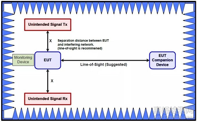 醫(yī)療器械產(chǎn)品無線共存檢測的測試標準、測試設備和測試方法