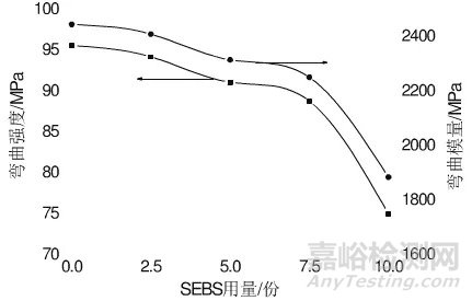 PA、PPO和SEBS共混體系的性能特點(diǎn)