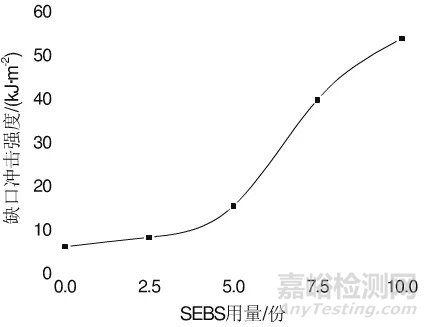 PA、PPO和SEBS共混體系的性能特點(diǎn)