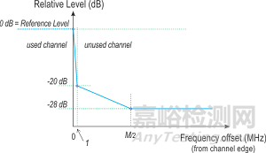 Wi-Fi 6E美國及歐盟認(rèn)證的測試標(biāo)準(zhǔn)及測試項(xiàng)目