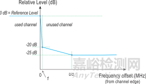 Wi-Fi 6E美國及歐盟認(rèn)證的測試標(biāo)準(zhǔn)及測試項(xiàng)目