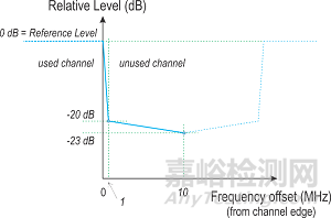 Wi-Fi 6E美國及歐盟認(rèn)證的測試標(biāo)準(zhǔn)及測試項(xiàng)目