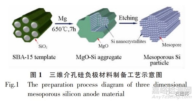 高容量硅基負極材料的研究現(xiàn)狀與發(fā)展