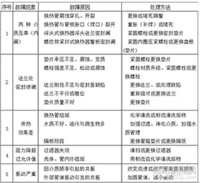 換熱器失效形式及檢修經(jīng)驗