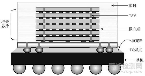 SiP失效模式和失效機(jī)理