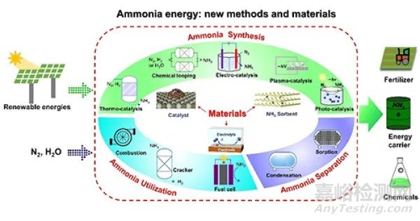 氨基能源存儲(chǔ)與轉(zhuǎn)化新材料和新方法研究獲進(jìn)展
