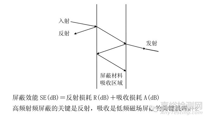 《硬件詳細(xì)設(shè)計文檔》解析之EMC設(shè)計考慮