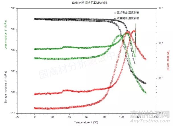 影響塑料材料損耗模量等測(cè)試結(jié)果的因素