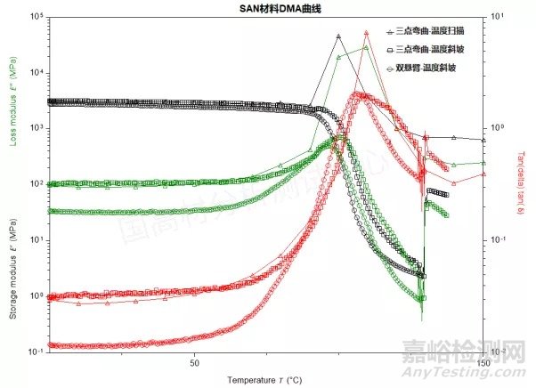 影響塑料材料損耗模量等測(cè)試結(jié)果的因素