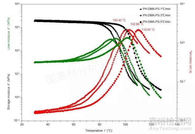影響塑料材料損耗模量等測(cè)試結(jié)果的因素