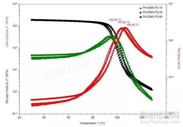 影響塑料材料損耗模量等測(cè)試結(jié)果的因素