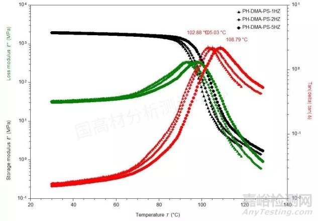影響塑料材料損耗模量等測(cè)試結(jié)果的因素