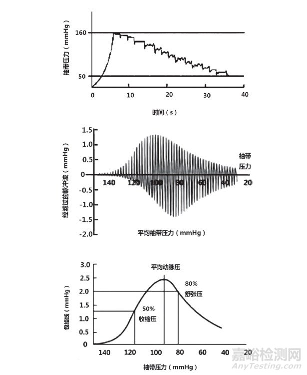 無創(chuàng)自動測量血壓計壽命試驗裝置的研制