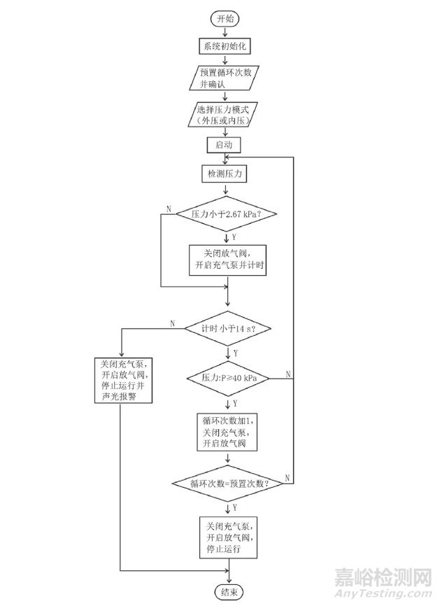 無創(chuàng)自動測量血壓計壽命試驗裝置的研制
