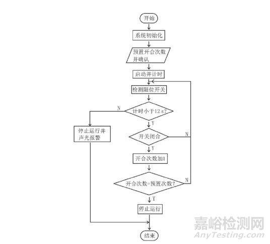 無創(chuàng)自動測量血壓計壽命試驗裝置的研制