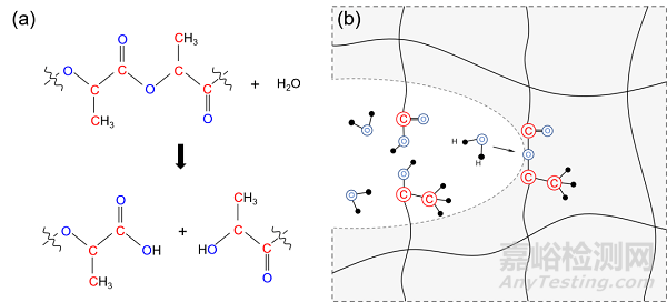 研究發(fā)現(xiàn)可降解塑料在降解過程中易于發(fā)生開裂而被破壞