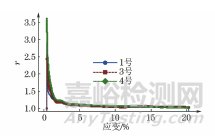 金屬材料塑性應(yīng)變比的區(qū)間回歸測量